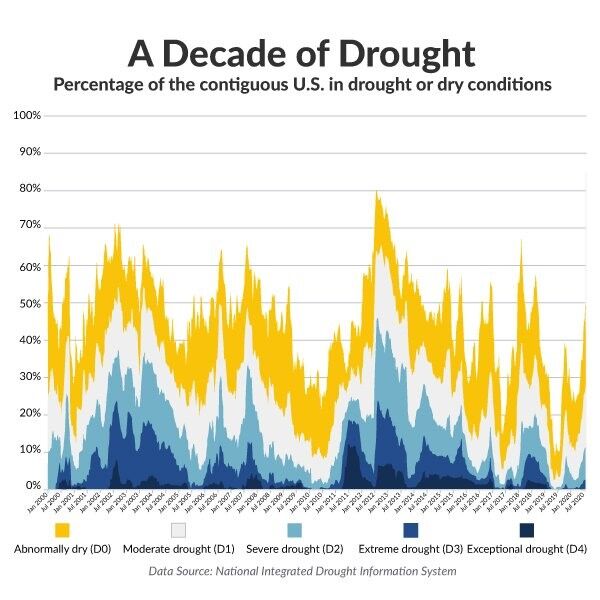 A Decade of Drought